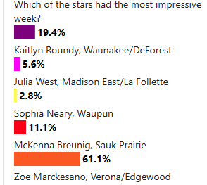 5 high school gymnastics stars of the week: Feb. 4 edition - results