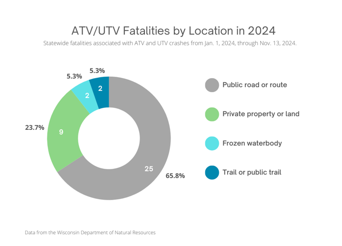 Fatalities by location