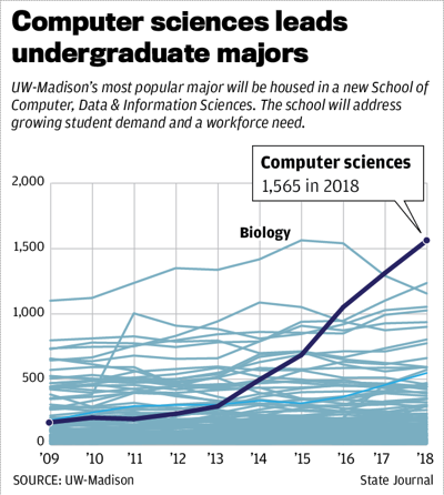 Computer sciences leads undergraduate majors