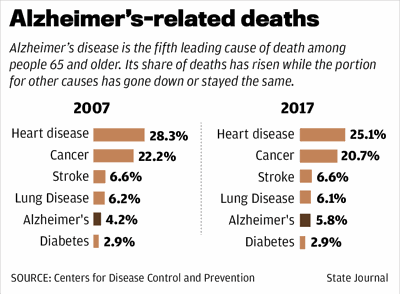 Alzheimer's-related deaths