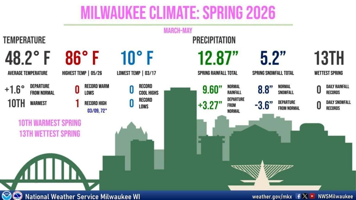 Milwaukee meteorological spring 2026 weather.pdf
