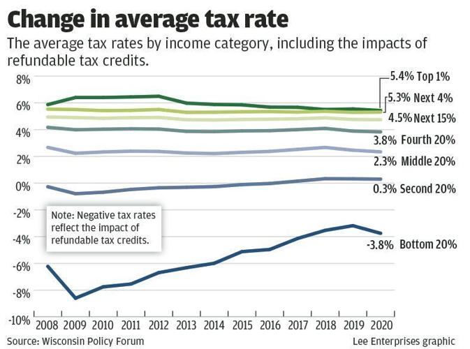 #14334_020523_average tax rates