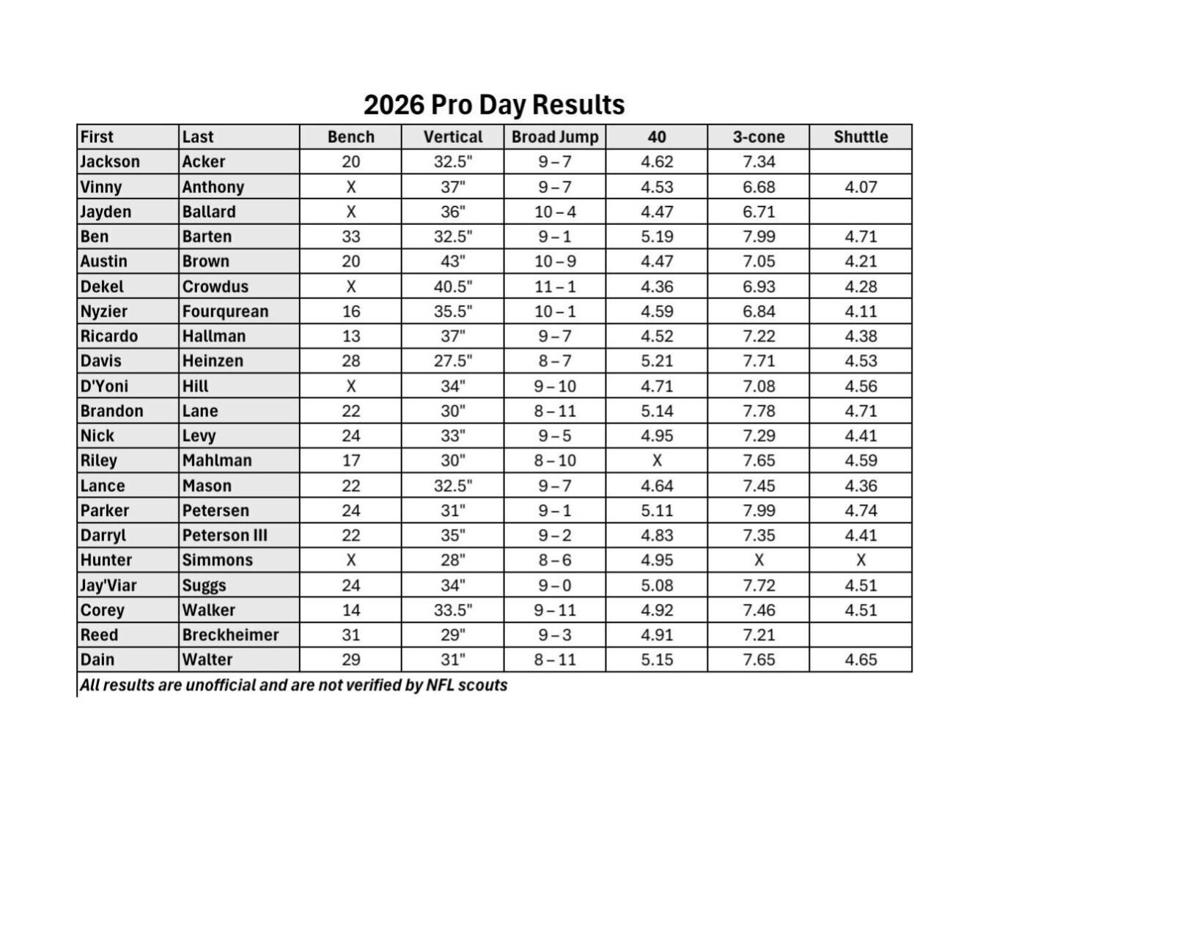 2026 Wisconsin Pro Day results
