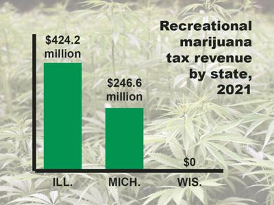 Marijuana revenue graphic
