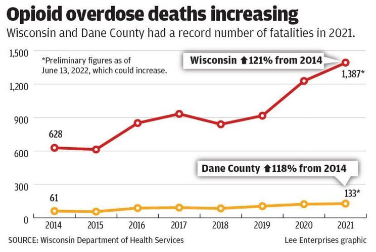 Opioid overdose deaths increasing