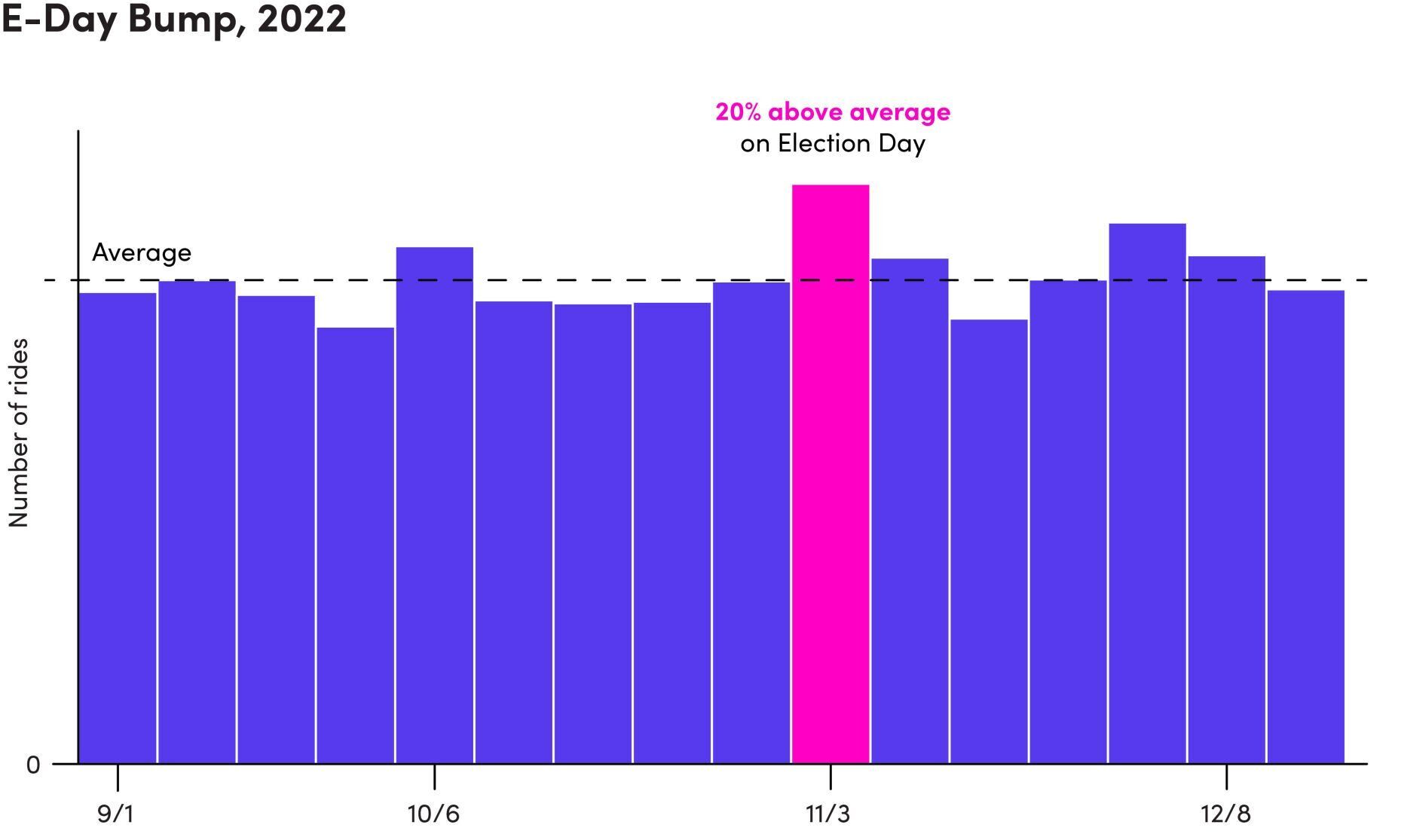 Rideshare's Impact On Voting, By The Numbers