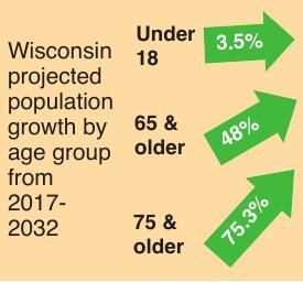 Wisconsin age group growth expectations 2017-2032 PDF