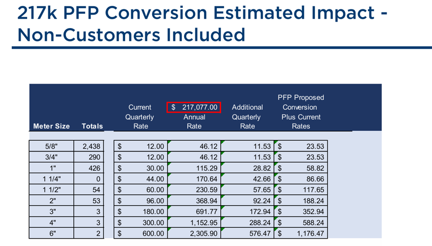 Public Fire Protection fee chart