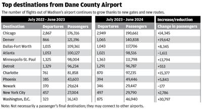 WEB_ONLY_#21376_121624_MNI_Top_destinations_from_Dane_County_Airport
