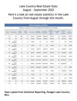 ON THE MARKET: Lake Country Real Estate Stats,  August – September 2022