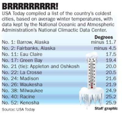Eau Claire ranked the 11th coldest city in the U.S. | Front ...