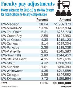 UW campuses try to plug faculty brain drain | Front Page |  leadertelegram.com