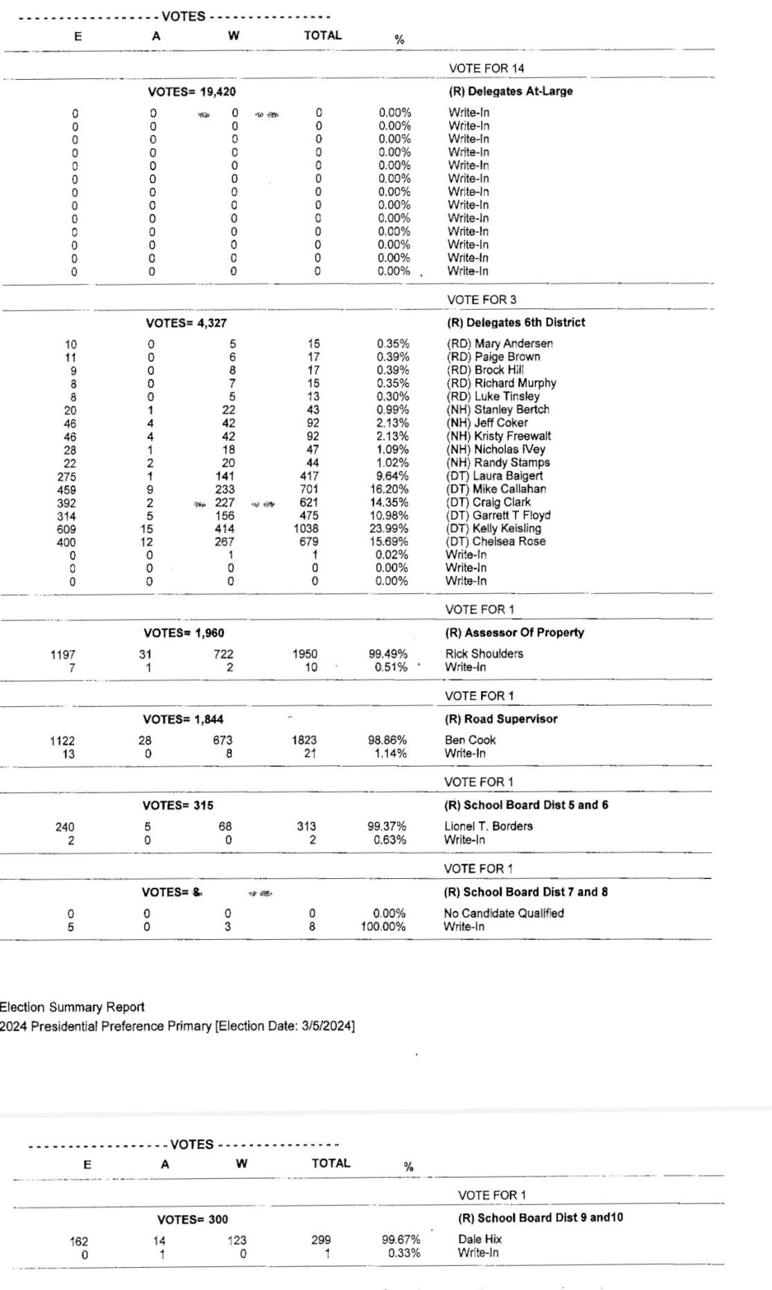 2024 Primary Election Results | News | Lebanondemocrat.com