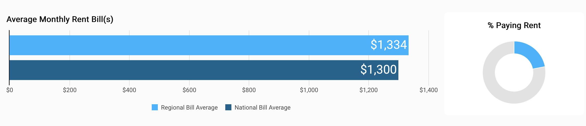 Average rent