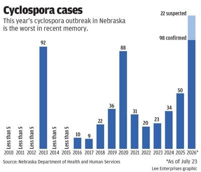 WEB_ONLY_#26248_072626_LJS_Cyclospora_cases