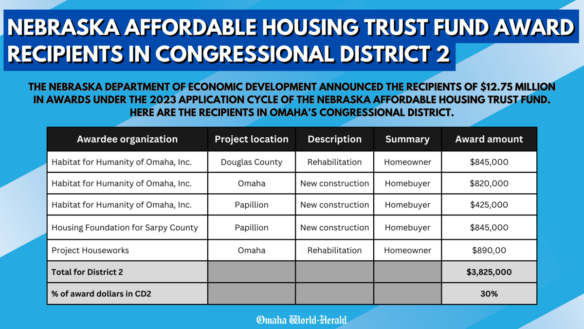 Congressional District 2 recipients
