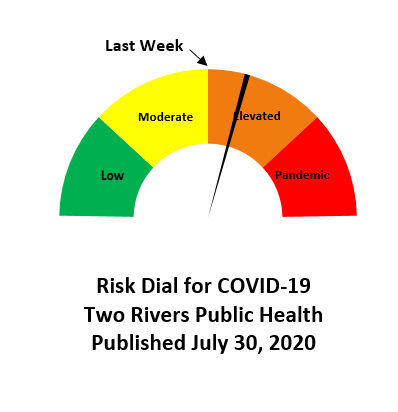 Two Rivers Risk Dial