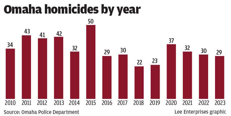 WEB_ONLY_#17923_12124_Omaha homicides by year