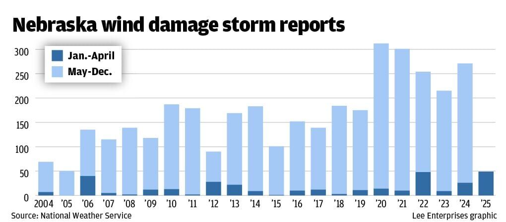 WEB_ONLY_#22832_042325_LJS_WIND_reports_Neb_chart