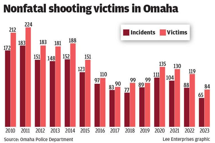 WEB_ONLY_#17923_12124_Omaha non fatal shootings