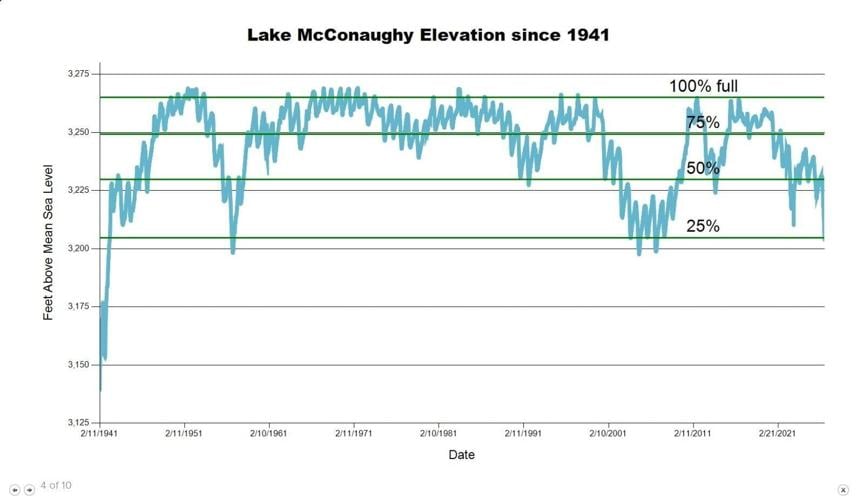 Lake Mac elevations since 1941 (COURTESY CNPPID).jpg