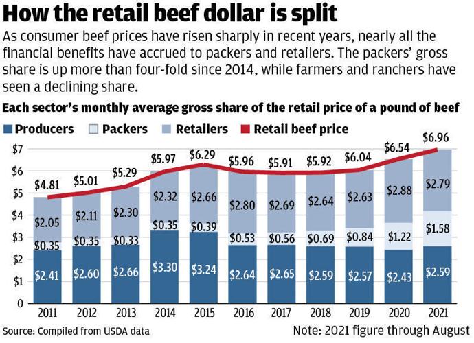 How the retail beef dollar is split