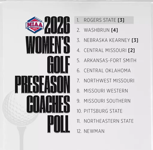 MIAA Preseason Poll Released; Lopers Tabbed for Third