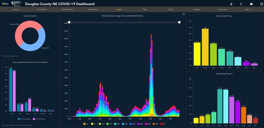 Douglas County Dashboard
