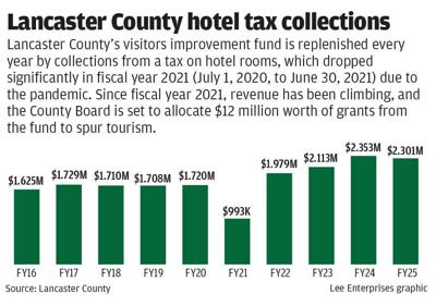WEB_ONLY_#25386_040326_LJS_Lancaster_County_vistors_fund