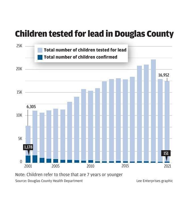 Children tested for lead in Douglas County