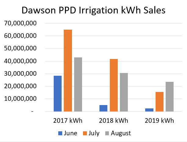 Dawson PPD Reports Decreased Irrigation Energy Sales