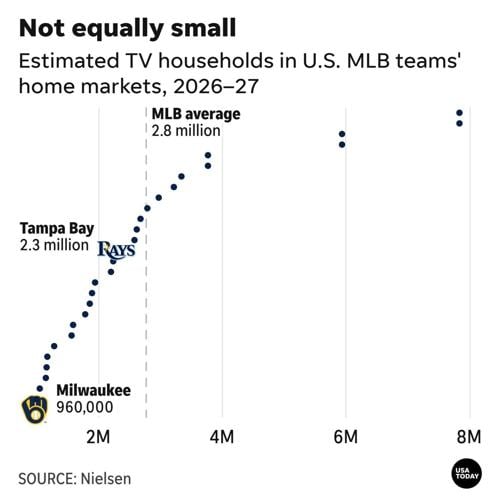 Estimated TV households in U.S. MLB teams' home markets, 2026–27