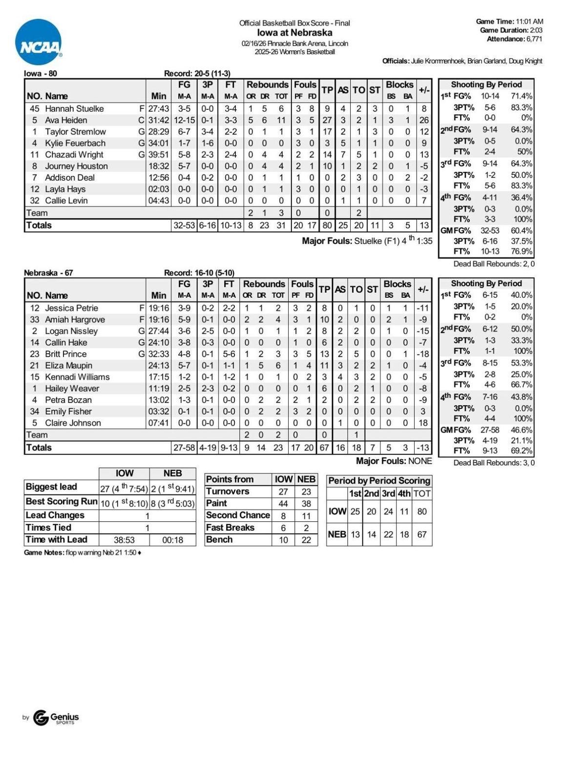 Box: Iowa 80, Nebraska 67