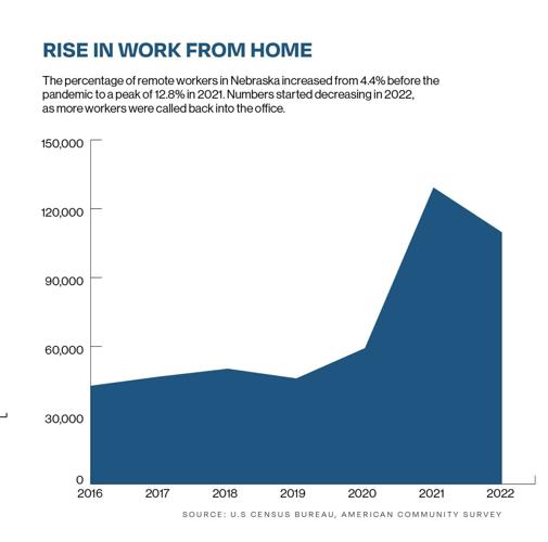Rise in work from home