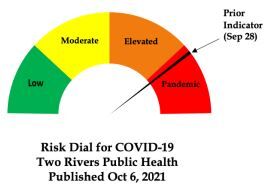 Two Rivers Risk Dial 10-6-21