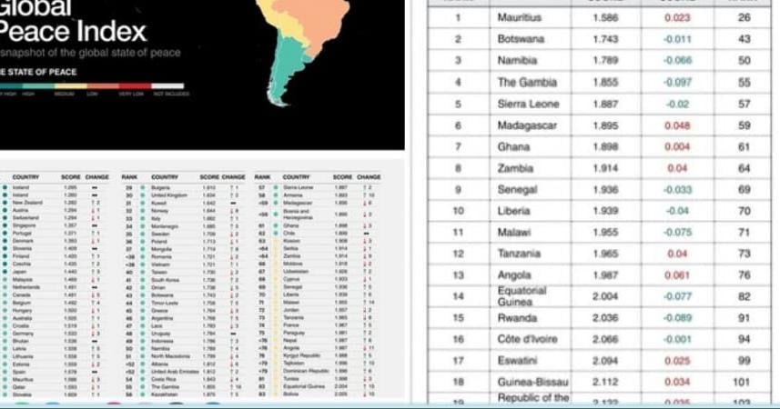 Liberia Among Africa’s 10 Most Peaceful Nations