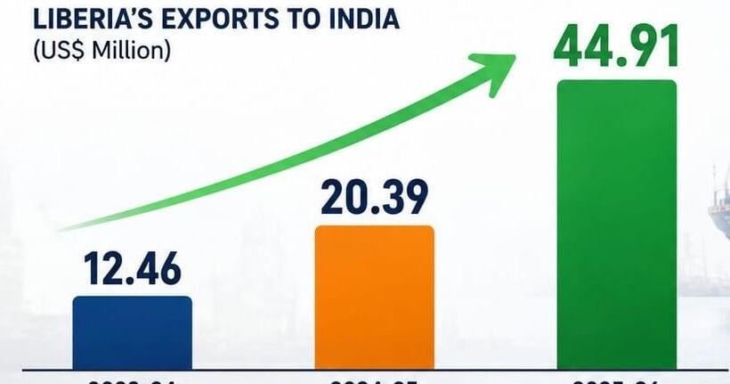 Liberia’s Exports to India Surge by 120%, Driven by Palm Oil and Rubber