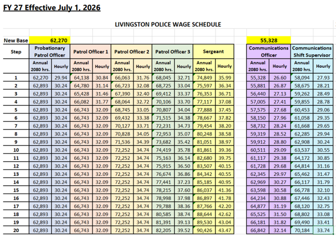 Mod Police Pay Rates Livingston Police Department Wage Schedules | | livingstonenterprise.com