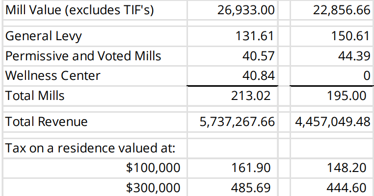 City sets new tax rate