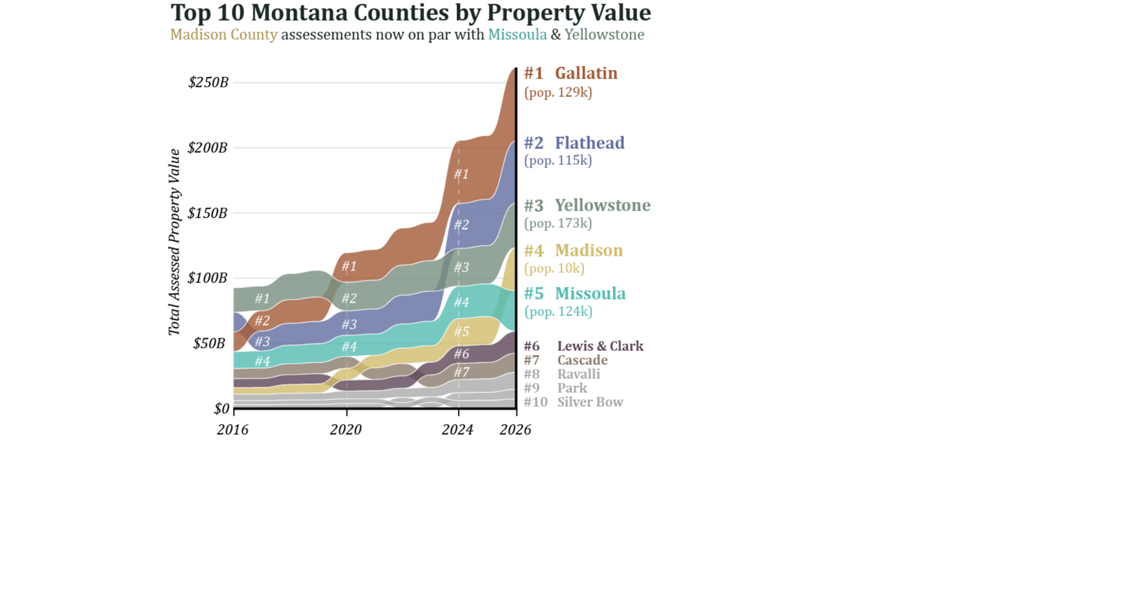 Park among top 10 counties by property value