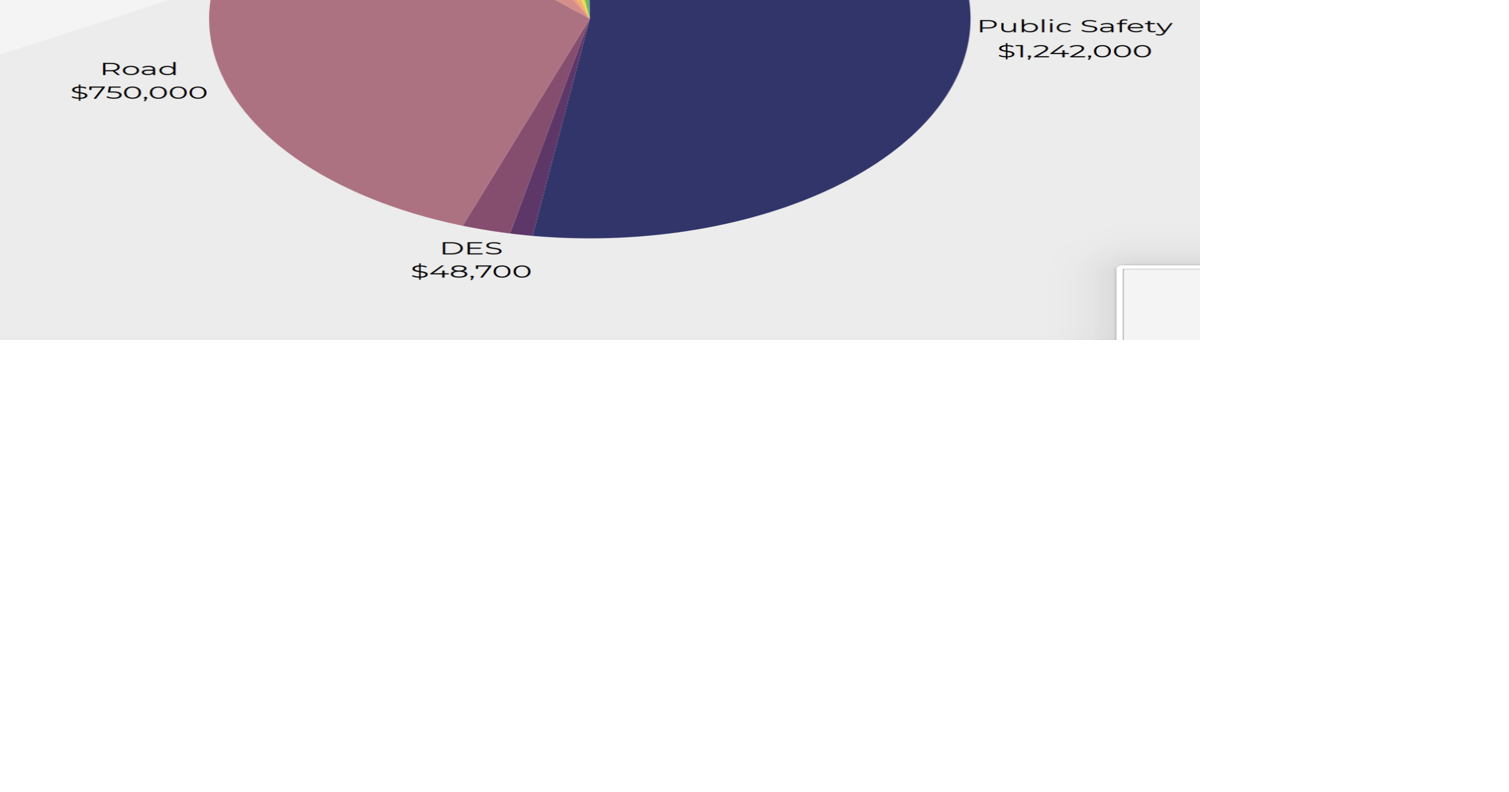 Commission cuts $400K in budget to offset PILT deficit | Revenue ...