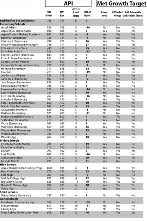 Academic Performance Index scores for local schools released News