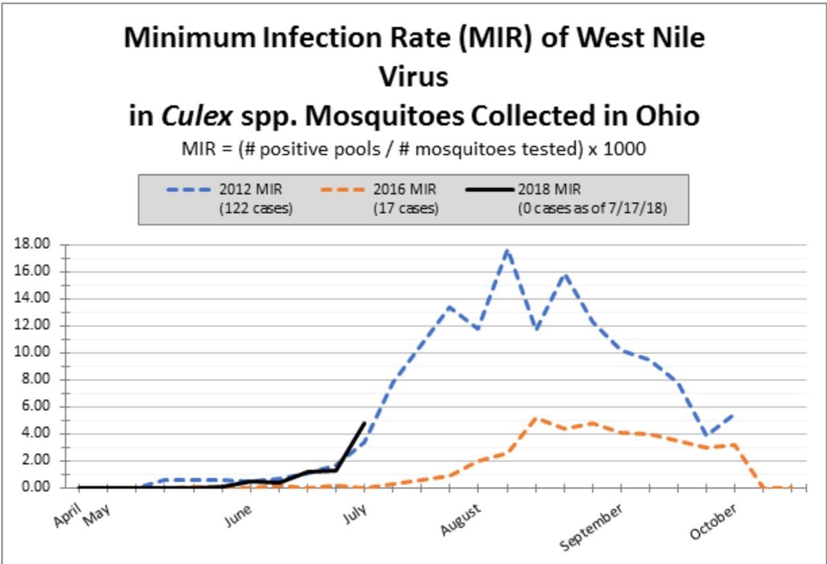 West Nile Virus activity on the rise | News | logandaily.com