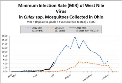 West Nile Virus activity on the rise | News | logandaily.com