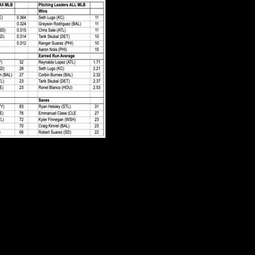 MLB stats | Sports | logandaily.com
