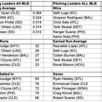 Mlb Stat Graphs MLB stats | Sports | logandaily.com