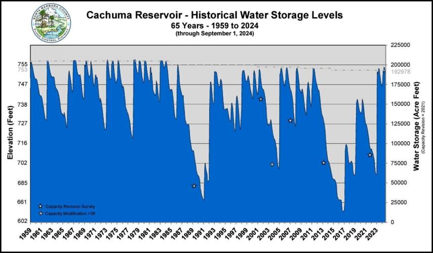 Last two winters good for Cachuma Lake, Santa Barbara County