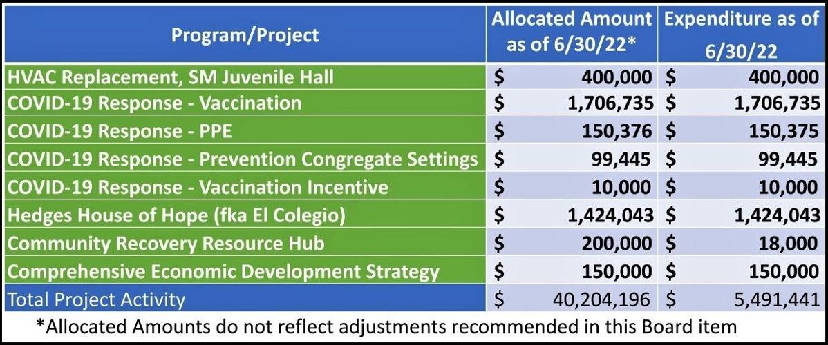 Santa Barbara County adjusts ARPA allocations by $1.7M in even shift ...