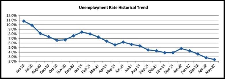 Unemployment rate trend 2020-22.jpg