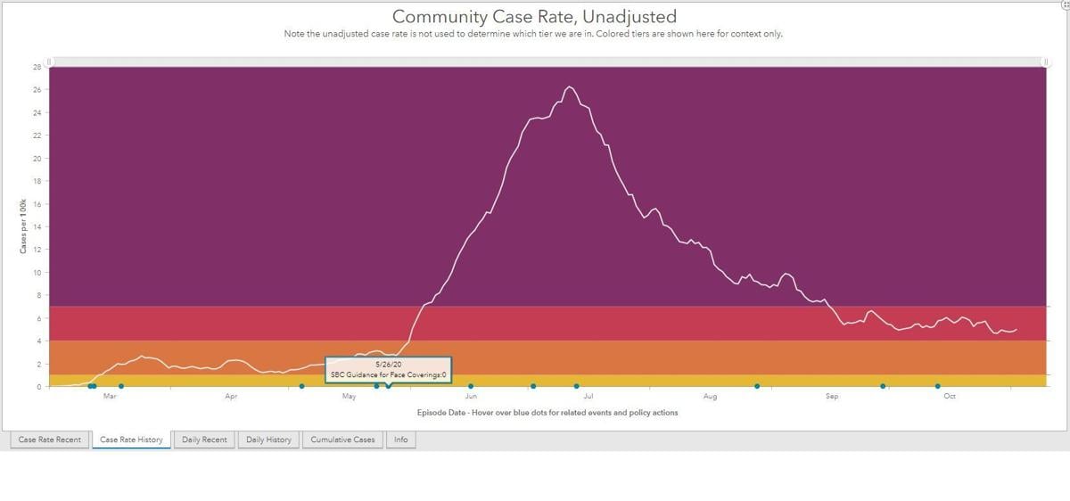 Community Data Dashboard-Status-Unadjusted Case Rate